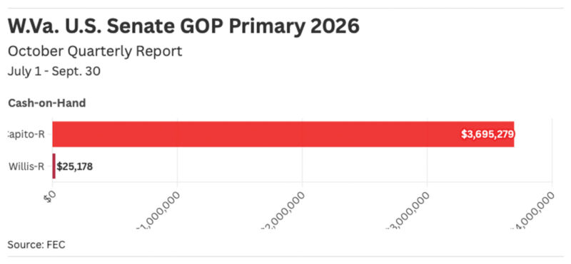 First campaign donations to Willis eclipsed by U.S. Sen. Capito ahead of 2026 primaries